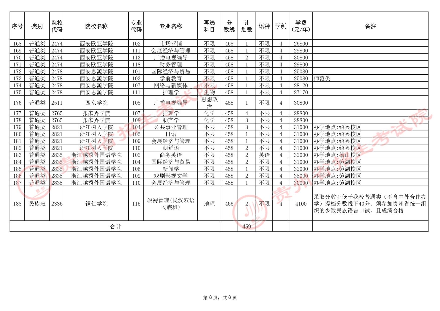 貴州省2025年高考本科批第3次征集志愿計(jì)劃統(tǒng)計(jì)表(首選科目歷史)