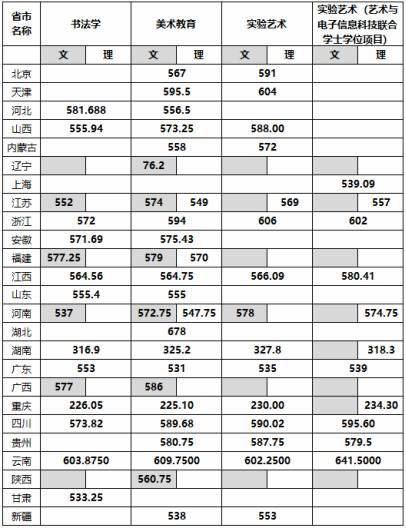 四川美術(shù)學院2025年本科錄取分數(shù)線（藝術(shù)類本科批）公告
