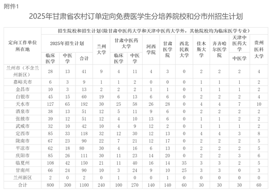 關(guān)于做好2025年甘肅省農(nóng)村訂單定向免費(fèi)本科醫(yī)學(xué)生招生工作的通知