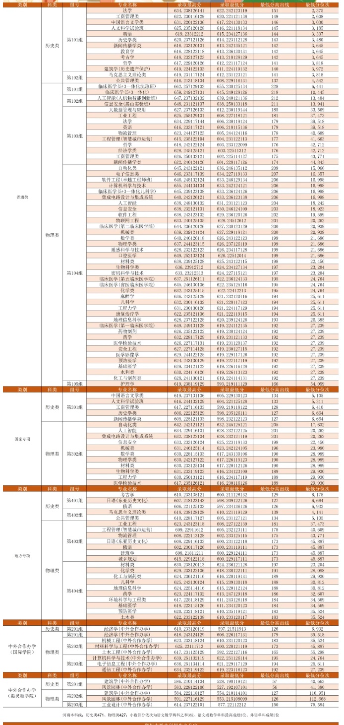 鄭州大學2025年河南本科批、國家專項、地方專項、中外合作辦學錄取分數(shù)線