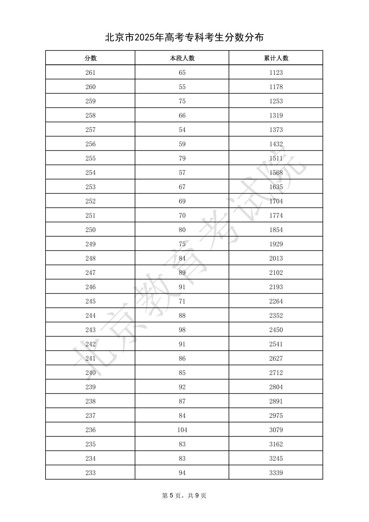 北京市2025年高考?？瓶忌謹?shù)分布