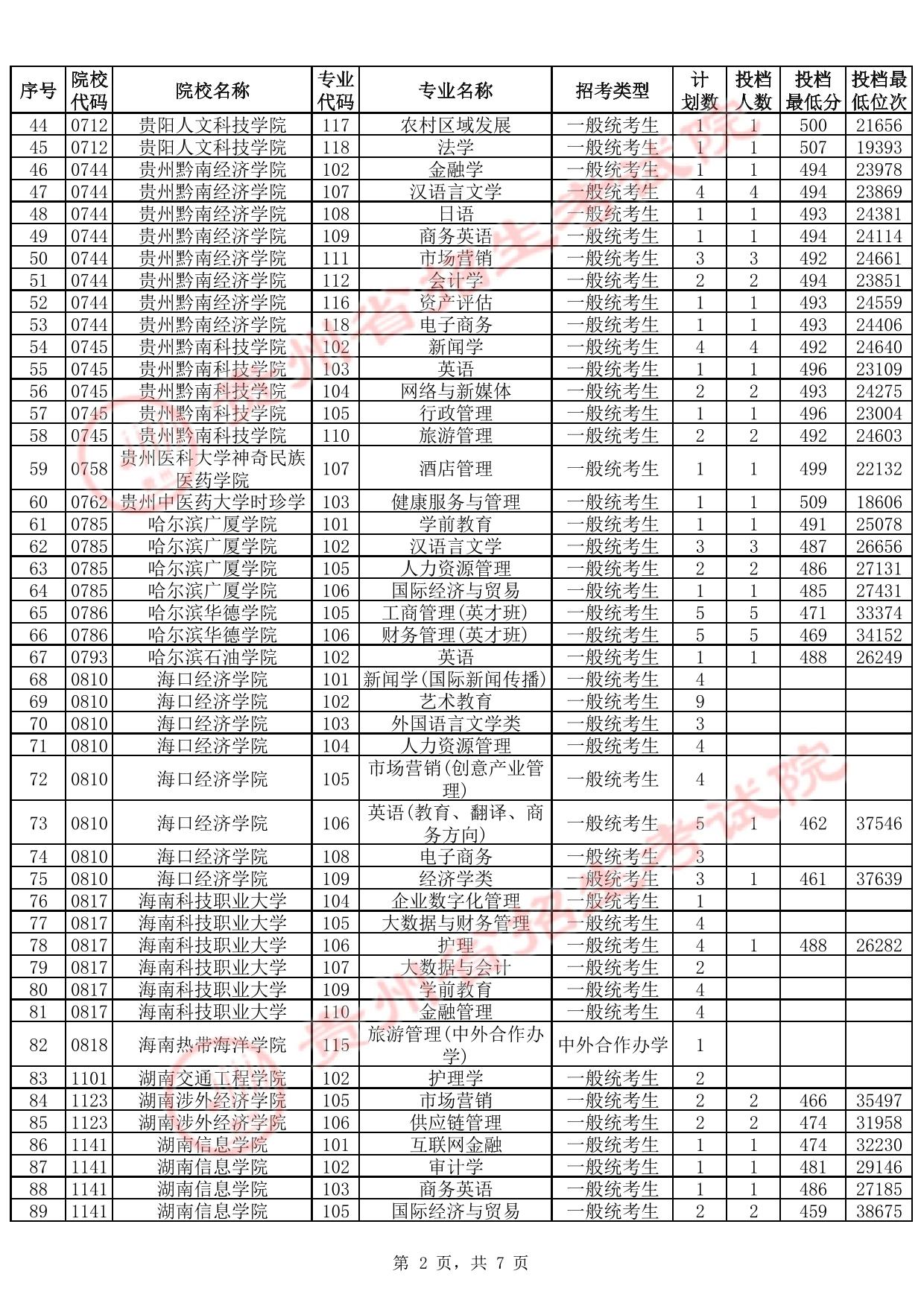 貴州省2025年高考本科批第2次征集志愿投檔情況(首選科目歷史)(含分?jǐn)?shù)線(xiàn))