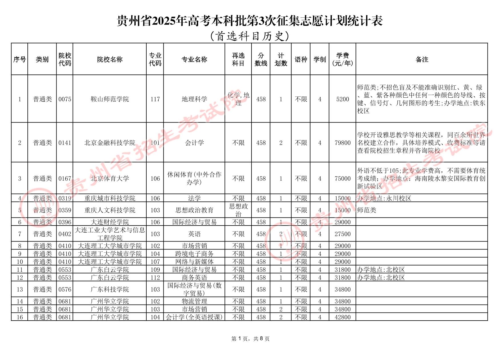 貴州省2025年高考本科批第3次征集志愿計(jì)劃統(tǒng)計(jì)表(首選科目歷史)
