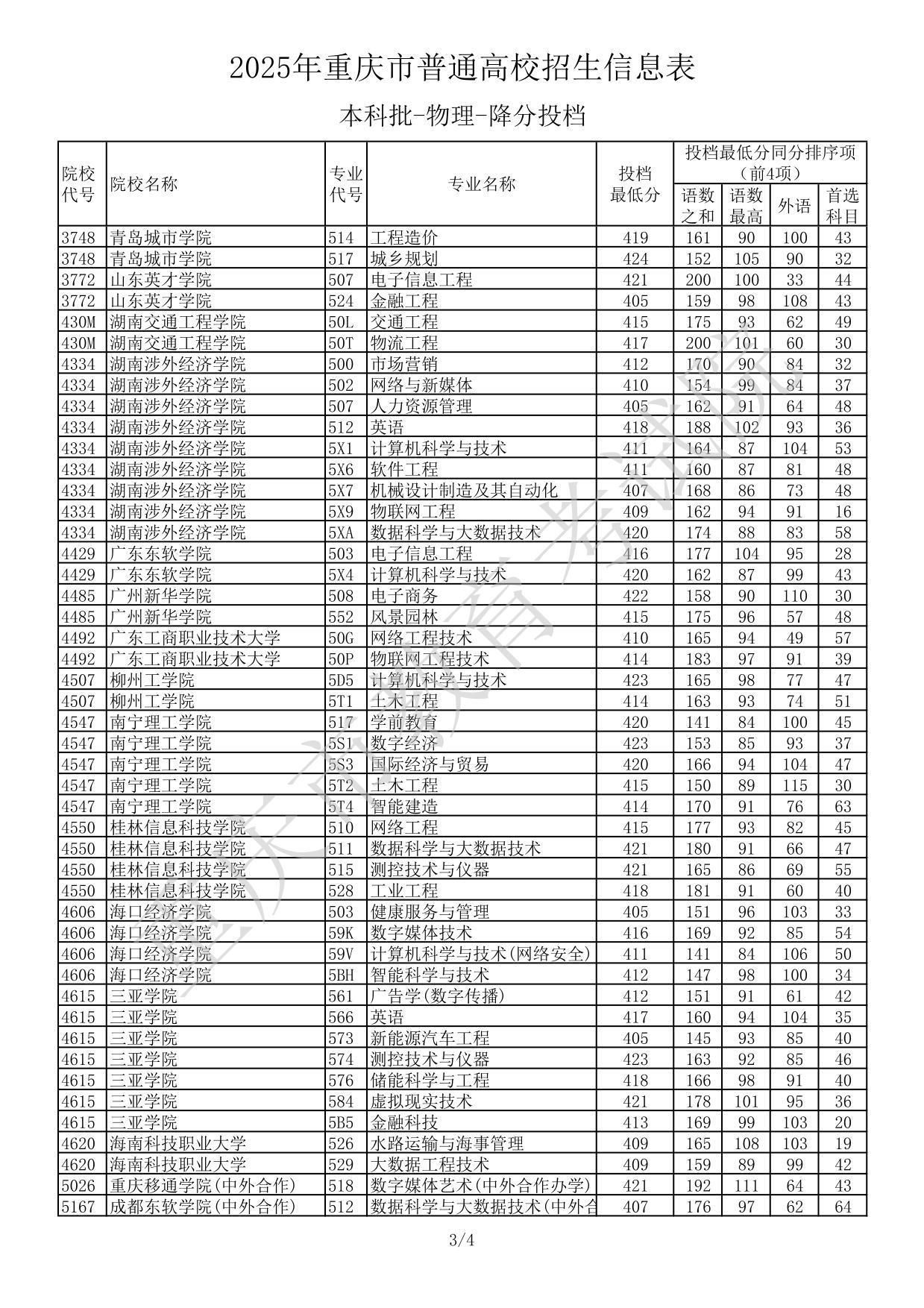 2025年重慶市普通高校招生信息表本科批-物理-降分投檔