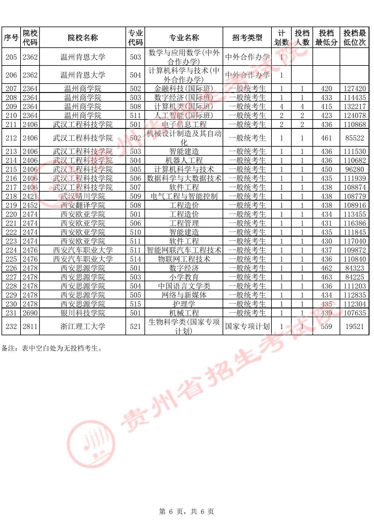 貴州省2025年高考本科批第2次征集志愿投檔情況（首選科目物理）(含分?jǐn)?shù)線)