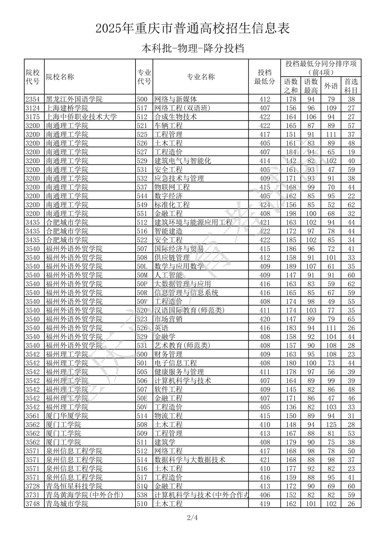 2025年重慶市普通高校招生信息表本科批-物理-降分投檔