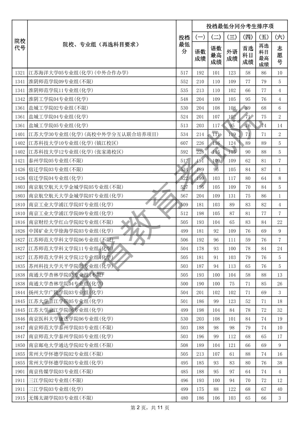 江蘇省2025年普通高校招生普通類本科批次征求志愿投檔線（物理等科目類）