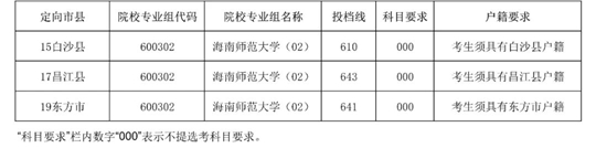 2025年海南師范大學(xué)小學(xué)鄉(xiāng)村教師定向公培生及地方優(yōu)師專(zhuān)項(xiàng)計(jì)劃第一志愿第一輪投檔分?jǐn)?shù)線(xiàn)