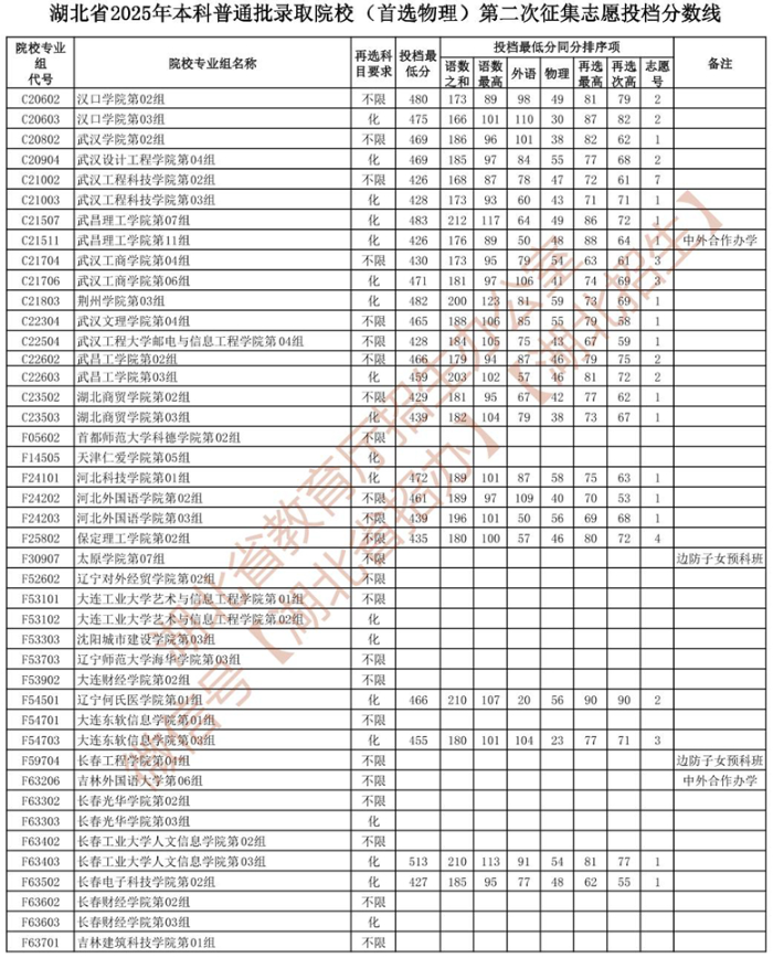 湖北省2025年本科普通批錄取院校 （首選物理）第二次征集志愿投檔分?jǐn)?shù)線
