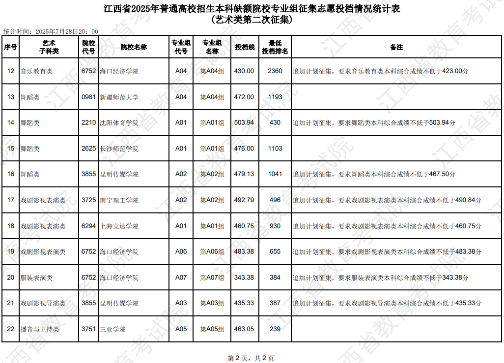 江西省2025年普通高校招生本科缺額院校專業(yè)組征集志愿投檔情況統(tǒng)計(jì)表(藝術(shù)類第二次征集)