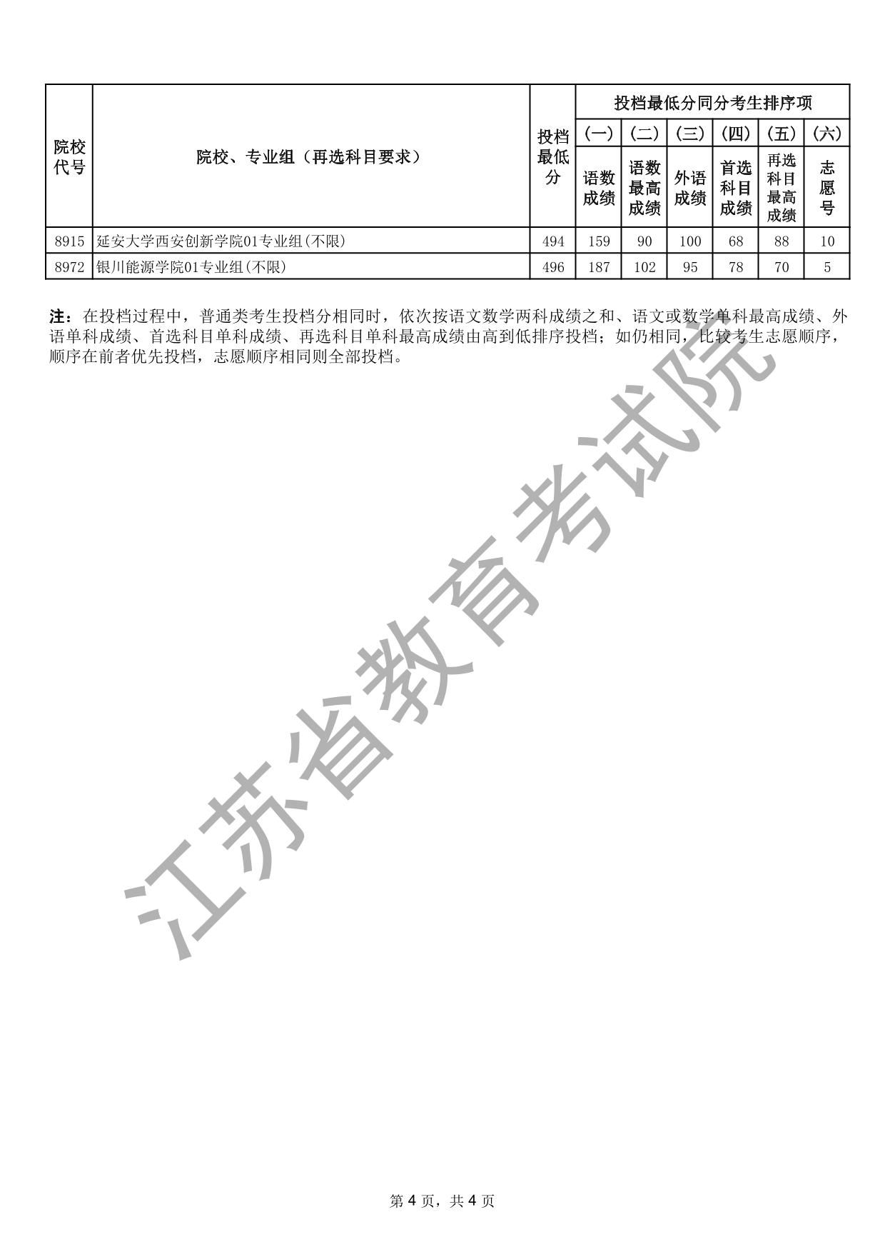 江蘇省2025年普通高校招生普通類(lèi)本科批次征求志愿投檔線(xiàn)（歷史等科目類(lèi)）