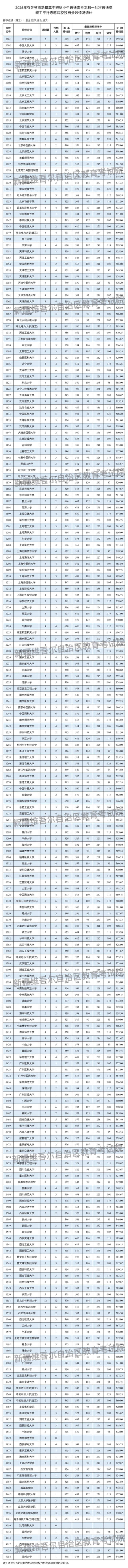 新疆維吾爾自治區(qū)2025年普通高校招收有關(guān)省市新疆高中班畢業(yè)生本科一批次投檔情況