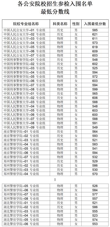 湖北：參檢名單、時間確定！事關(guān)公安院校公安專業(yè)招生面試、體檢和體能測評