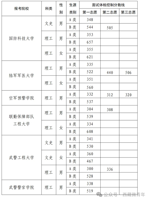 2025年軍隊院校在藏招收普通高中畢業(yè)生面試體檢控制分?jǐn)?shù)線
