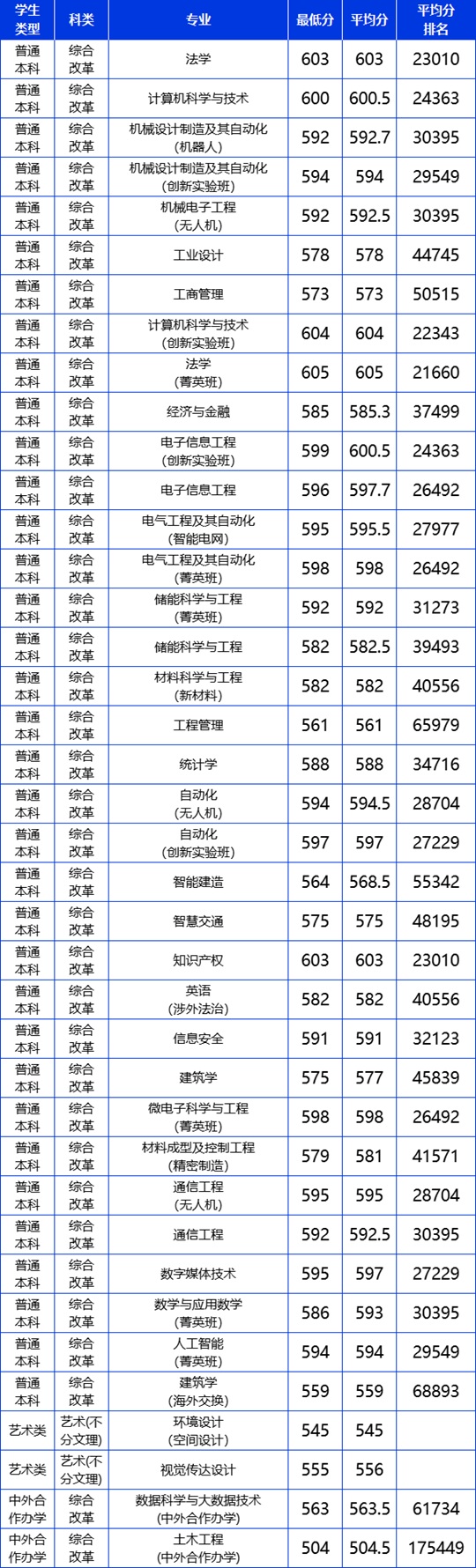 北方工業(yè)大學(xué)2025年山東分專業(yè)錄取分數(shù)