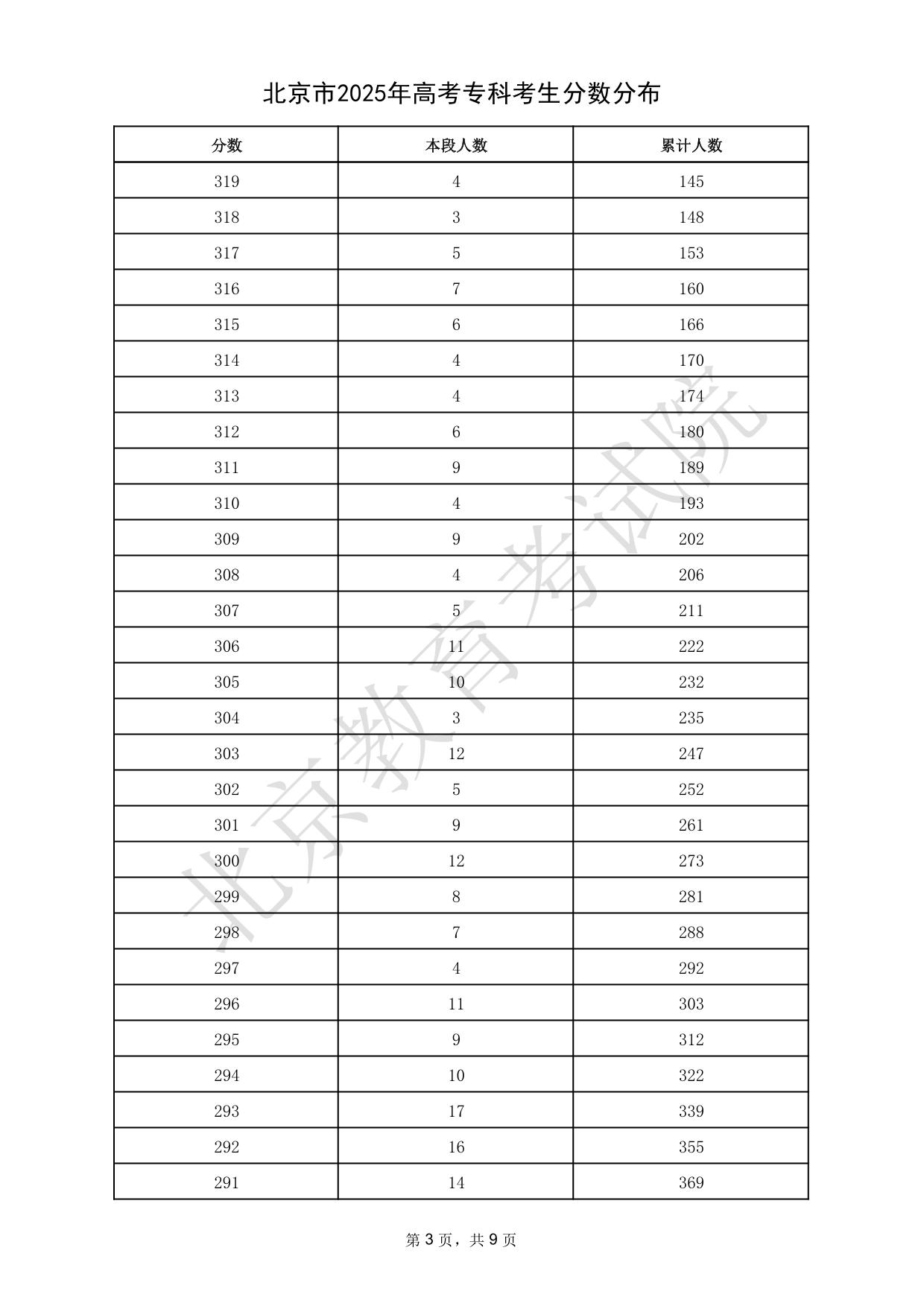 北京市2025年高考?？瓶忌謹?shù)分布