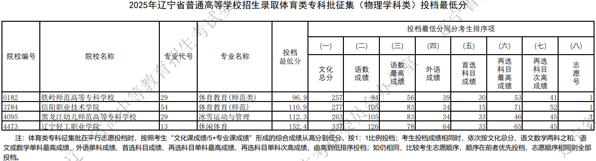 2025年遼寧省普通高等學(xué)校招生錄取體育類專科批征集（物理學(xué)科類）投檔最低分