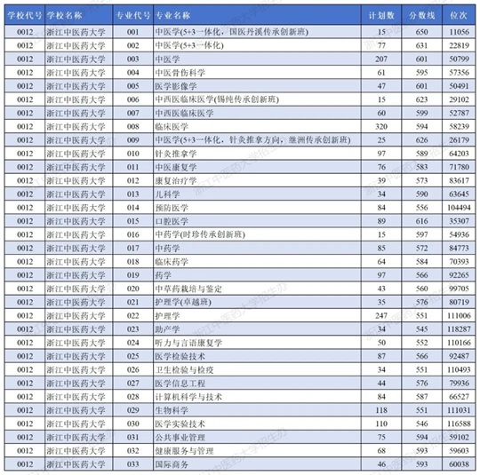 浙江中醫(yī)藥大學2025年浙江省普通類一段錄取工作順利完成（分數(shù)線）