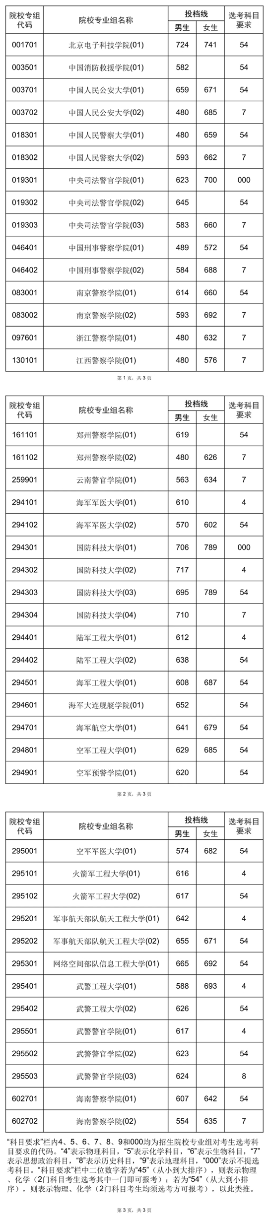 2025年海南省普通高校招生錄取本科提前批普通類順序志愿院校專業(yè)組（須面試第一志愿）第一輪投檔分?jǐn)?shù)線