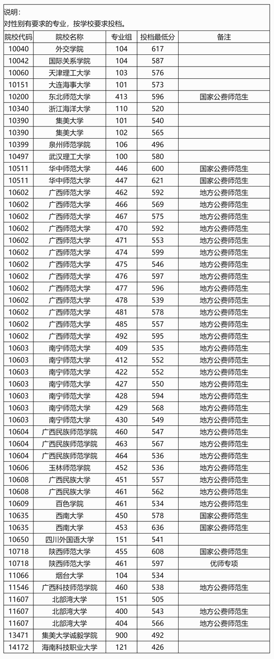 廣西：2025年本科提前批其他一類院校專業(yè)組第一次征集投檔最低分數(shù)線 （首選物理科目組）