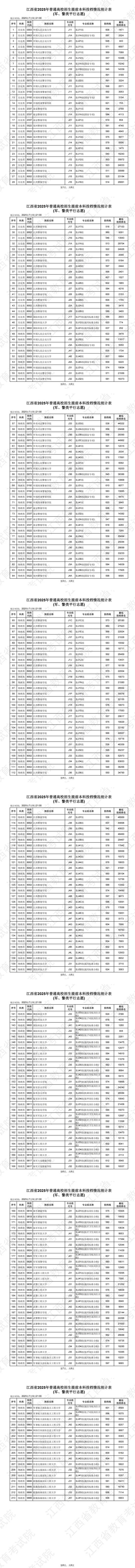 江西省2025年普通高校招生提前本科投檔情況統(tǒng)計表（軍、警類平行志愿）