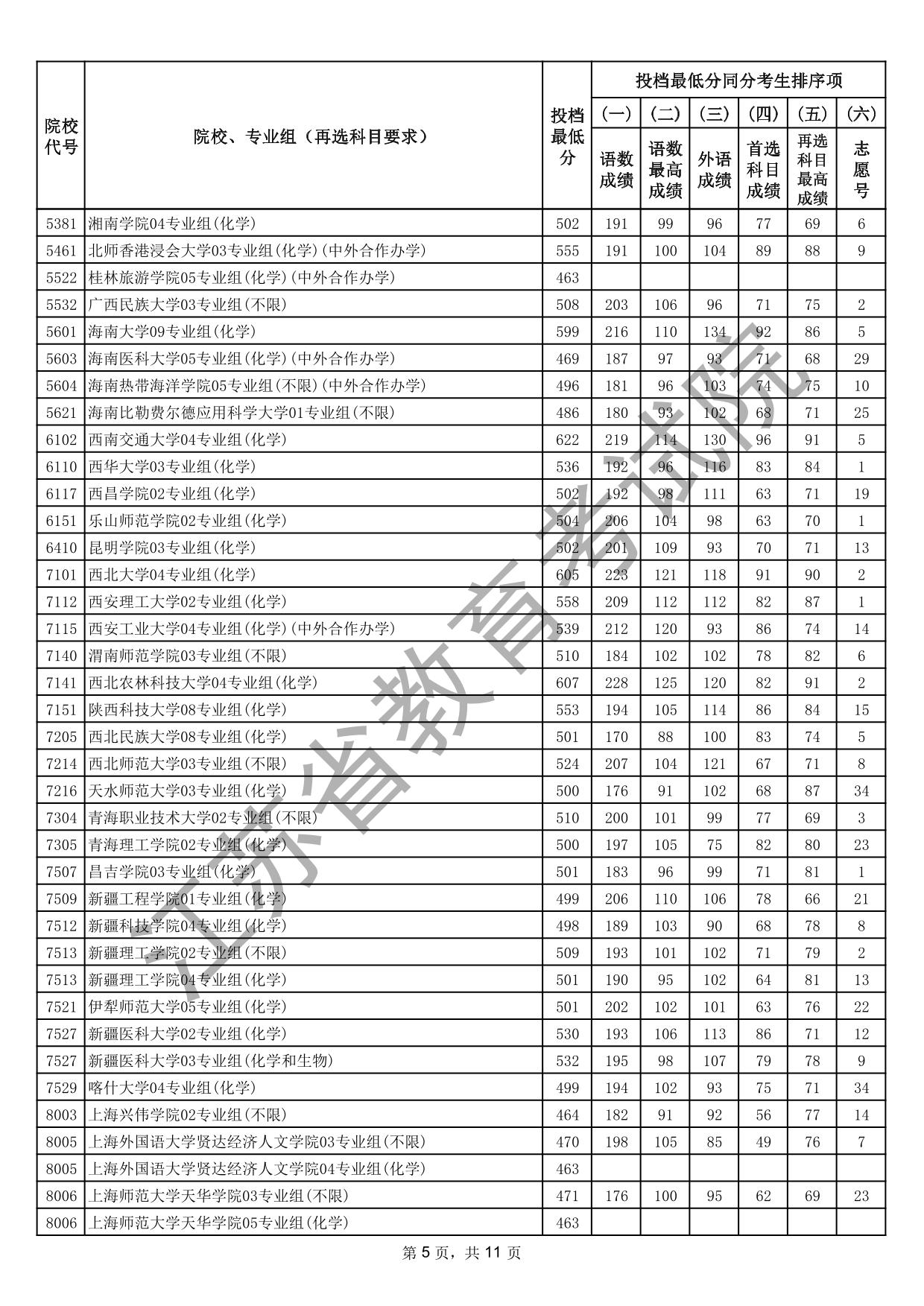 江蘇省2025年普通高校招生普通類本科批次征求志愿投檔線（物理等科目類）