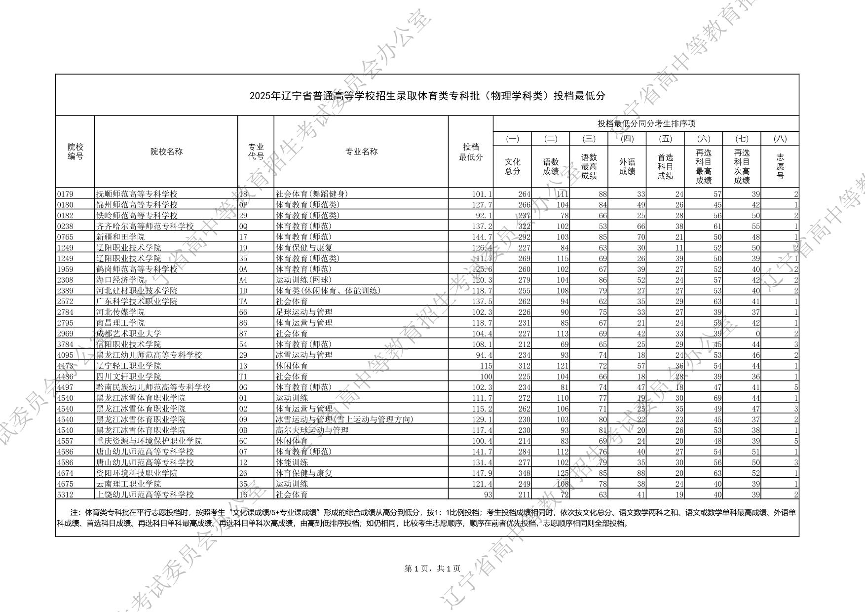 2025年遼寧省普通高等學(xué)校招生錄取體育類?？婆ㄎ锢韺W(xué)科類）投檔最低分