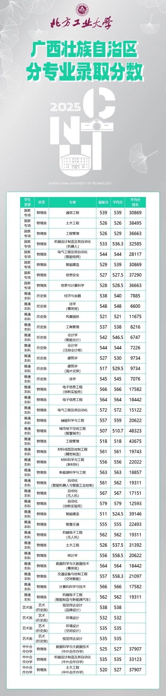 北方工業(yè)大學2025年廣西分專業(yè)錄取分數
