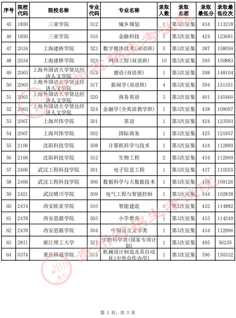 貴州省2025年高考普通類本科批第3次征集志愿錄取情況（首選科目物理）