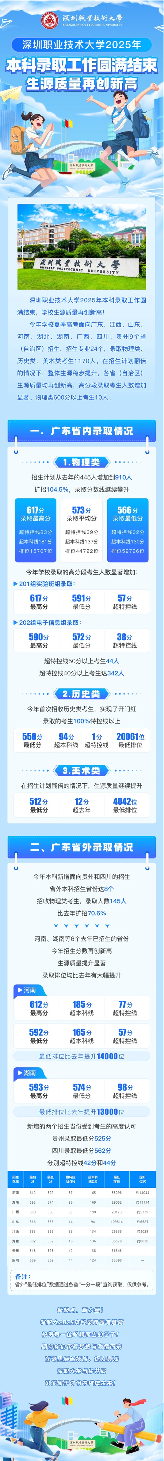 深圳職業(yè)技術(shù)大學(xué)2025年本科錄取工作圓滿結(jié)束！
