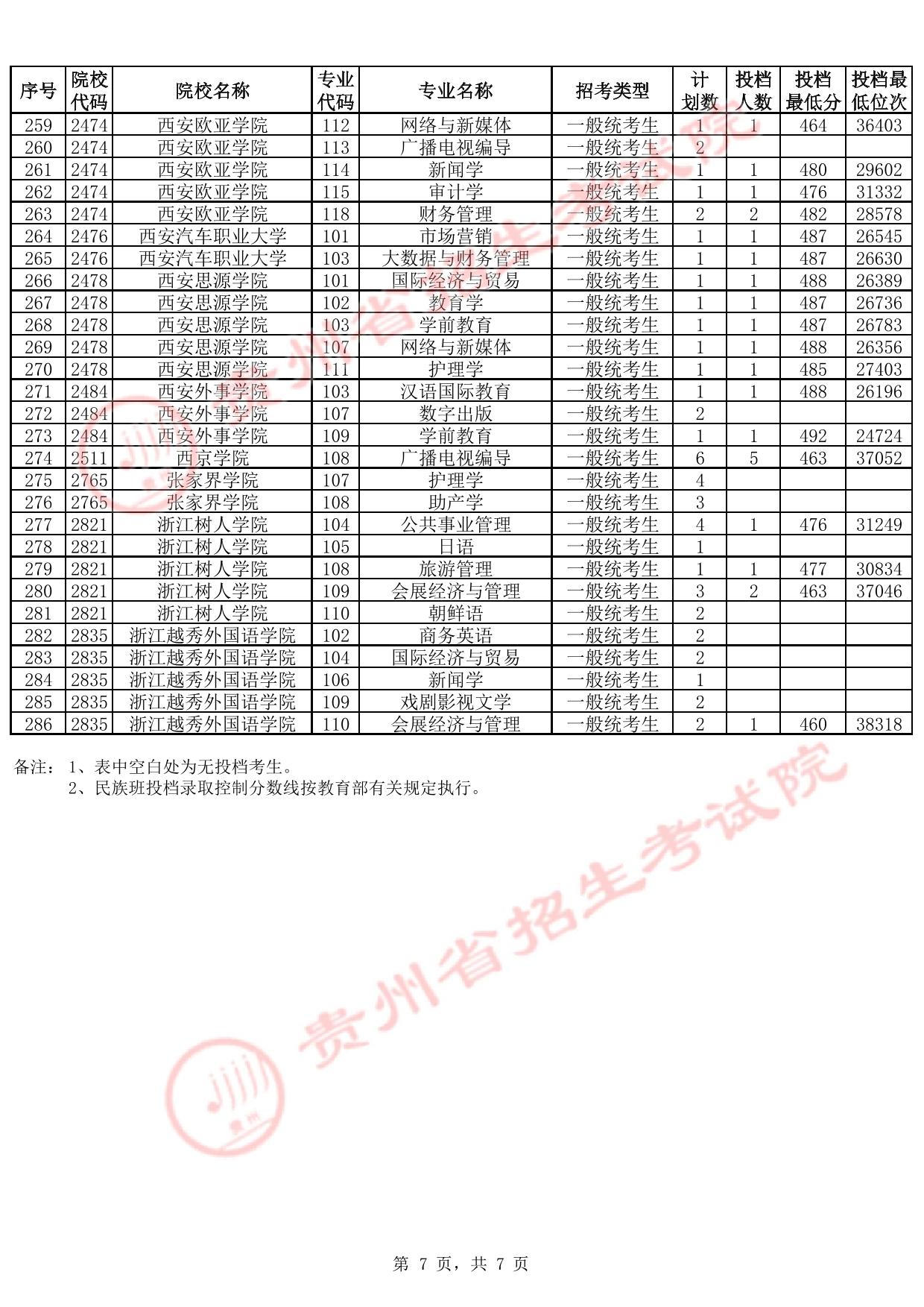 貴州省2025年高考本科批第2次征集志愿投檔情況(首選科目歷史)(含分?jǐn)?shù)線(xiàn))