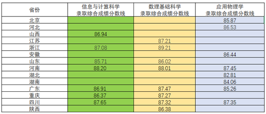 電子科技大學關于公示2025年強基計劃錄取標準的通知