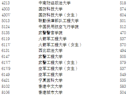 寧夏2025年普通高校招生本科提前批A段投檔線