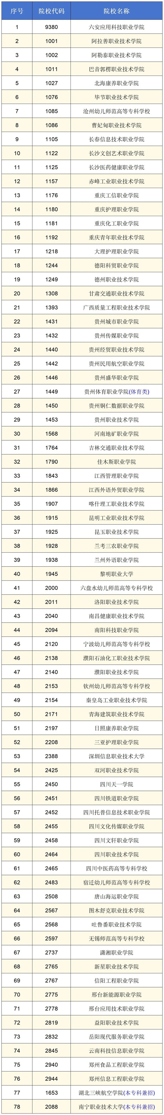 2025年新增在皖招生普通高校名單（高職專科批次招生院校）