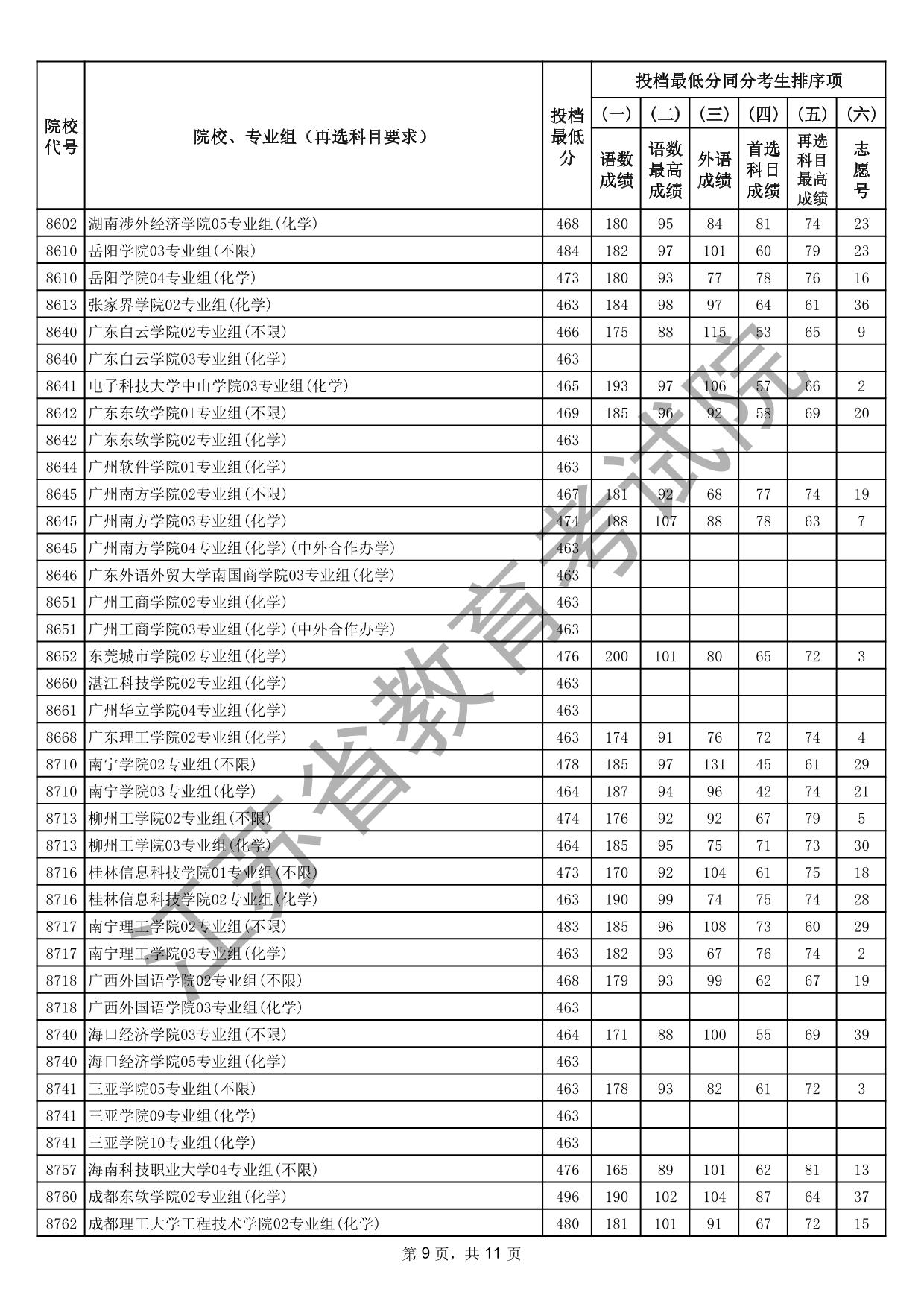 江蘇省2025年普通高校招生普通類本科批次征求志愿投檔線（物理等科目類）