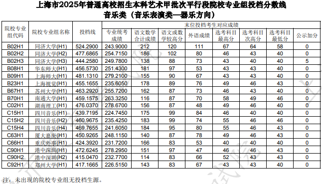 上海市2025年本科藝術(shù)甲批次平行段院校專(zhuān)業(yè)組投檔分?jǐn)?shù)線[音樂(lè)類(lèi)（音樂(lè)表演類(lèi)—器樂(lè)方向）]