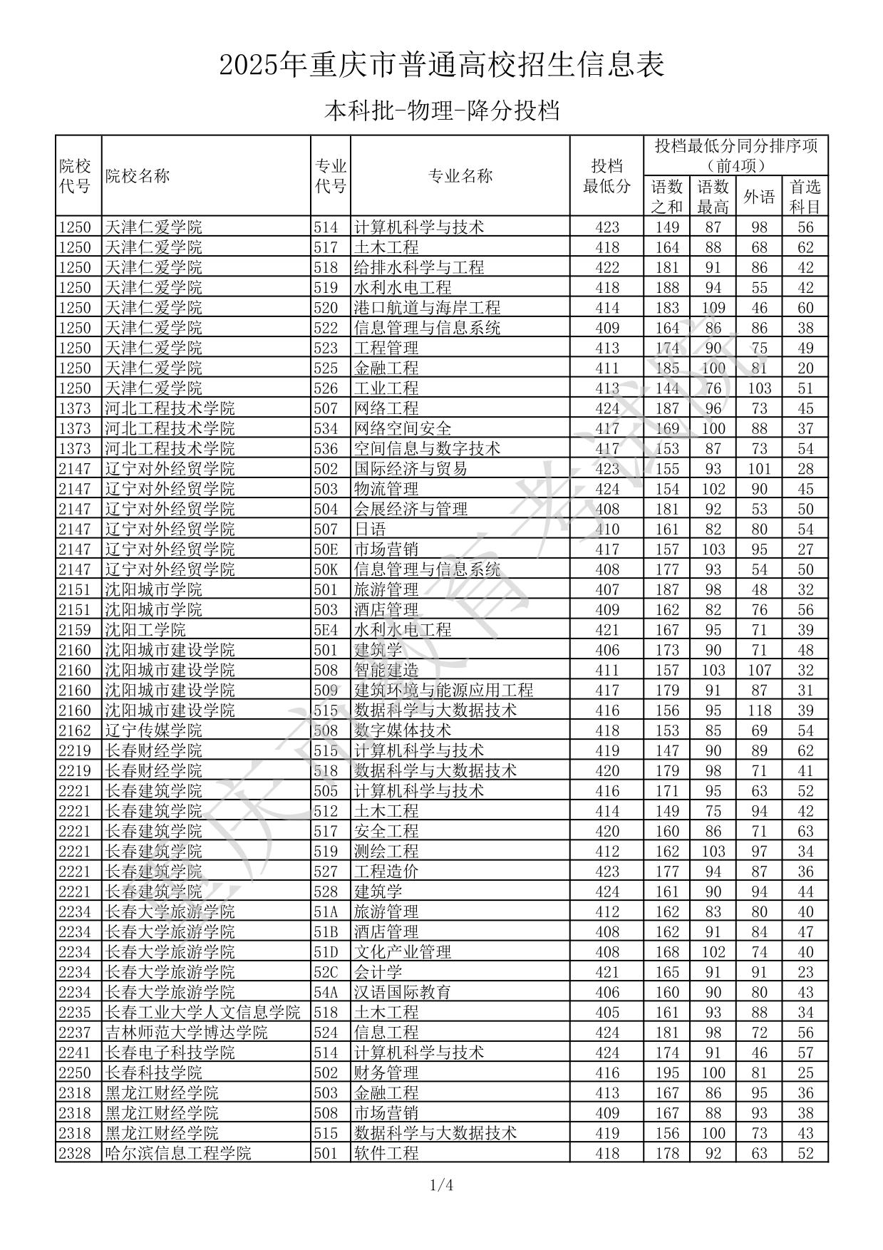 2025年重慶市普通高校招生信息表本科批-物理-降分投檔