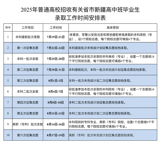 2025年有關(guān)省市新疆高中班畢業(yè)生高考各批次最低投檔控制分?jǐn)?shù)線及錄取時間確定