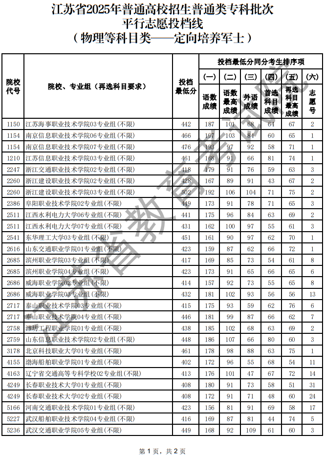 江蘇省2025年普通高校招生普通類?？婆纹叫兄驹竿稒n線（物理等科目類—定向培養(yǎng)軍士）