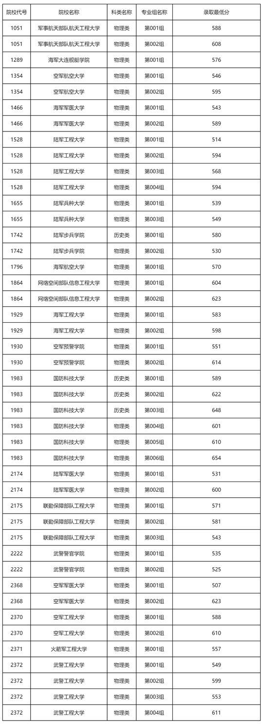 黑龍江省2025年普通高校招生軍隊(duì)院校錄取最低分?jǐn)?shù)線