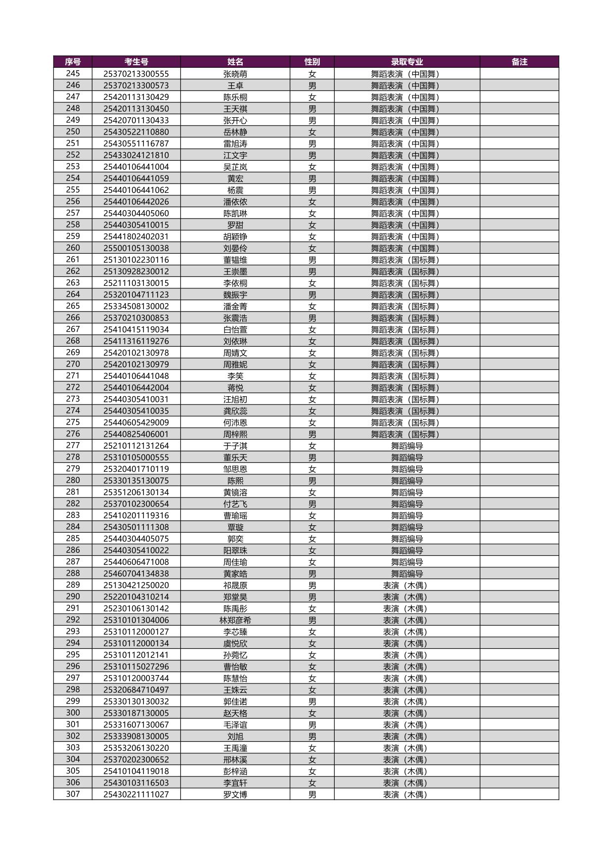 2025年上海戲劇學(xué)院本科新生錄取名單[藝術(shù)類(lèi)?？紝?zhuān)業(yè)（含戲曲類(lèi)省際聯(lián)考專(zhuān)業(yè)）