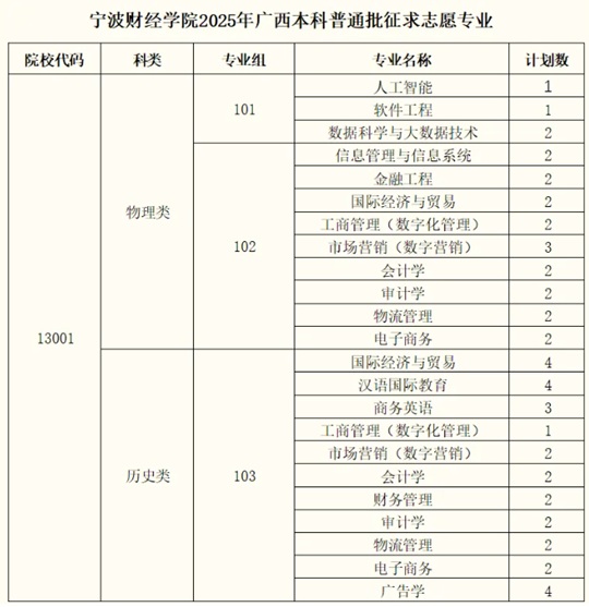 寧波財經學院2025年廣西普通第一次投檔錄取順利結束