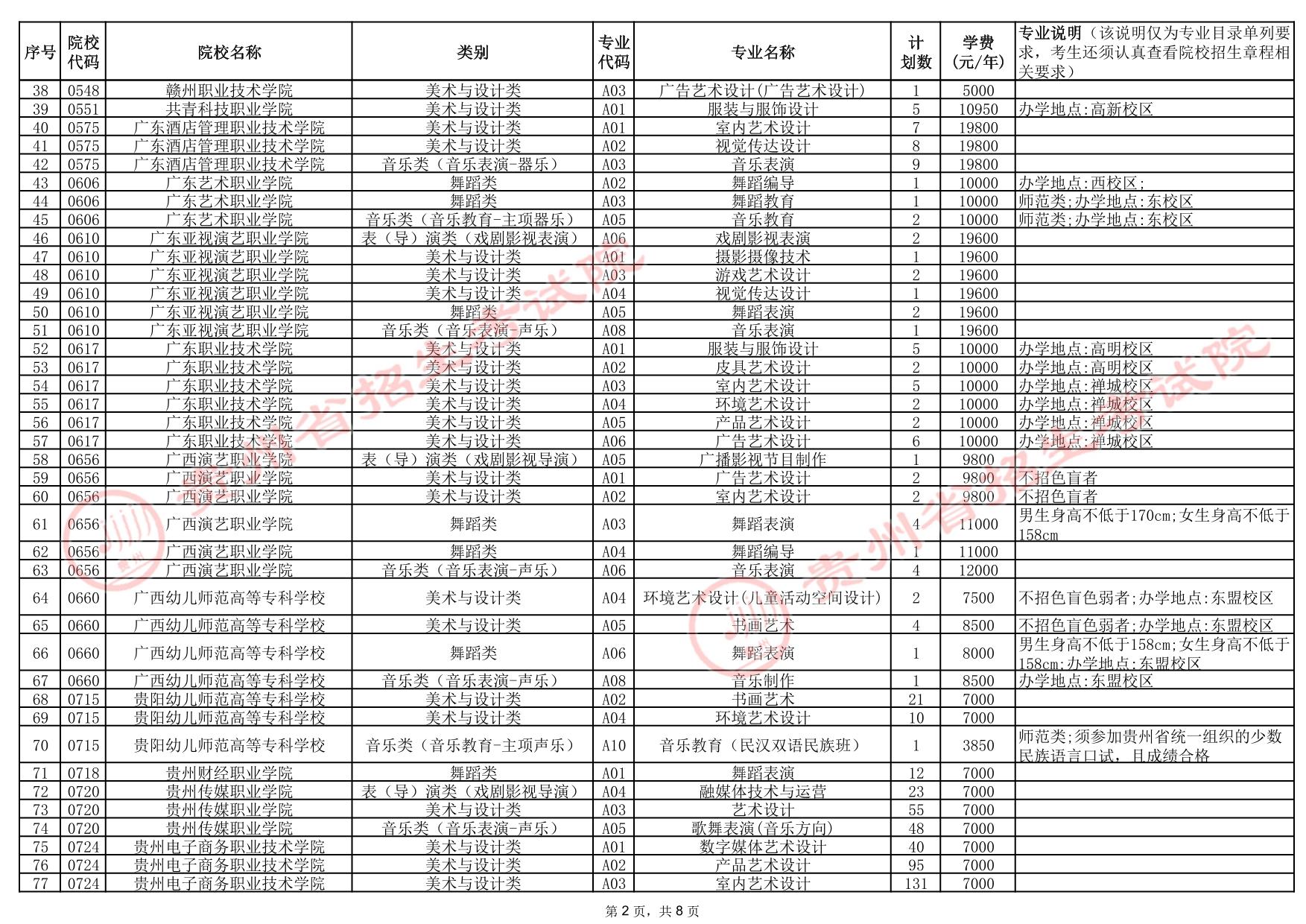 貴州省2025年高考藝術(shù)類高職（?？疲┡盒Ｕ骷驹赣媱澖y(tǒng)計表