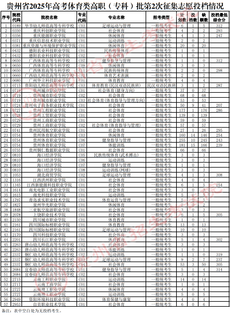 貴州省2025年高考體育類高職（?？疲┡?次征集志愿投檔情況