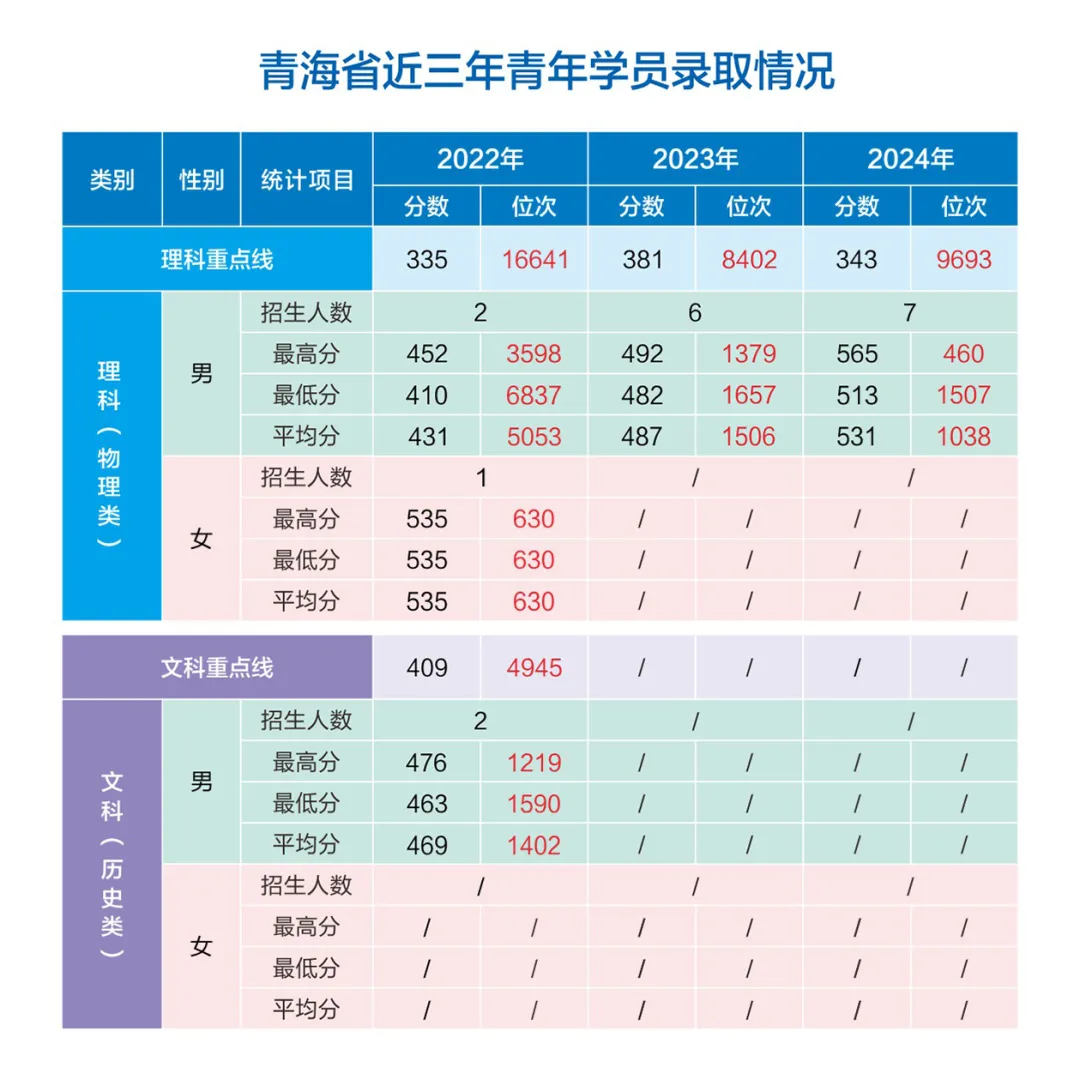 網(wǎng)絡(luò)空間部隊信息工程大學(xué)2022-2024年各省（市、自治區(qū)）錄取分?jǐn)?shù)