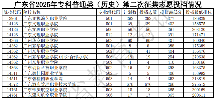 廣東省2025年?？破胀悾v史）第二次征集志愿投檔情況（含分數(shù)線）
