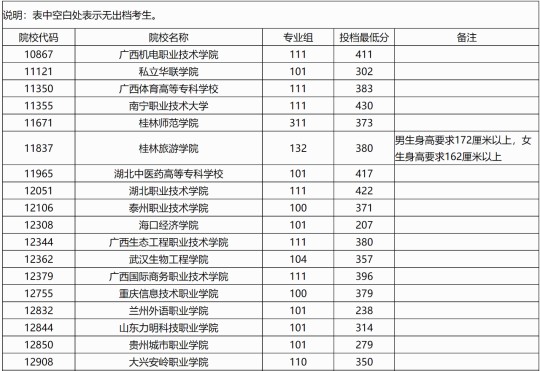 廣西：2025年高職高專普通批院校專業(yè)組第二次征集投檔最低分?jǐn)?shù)線