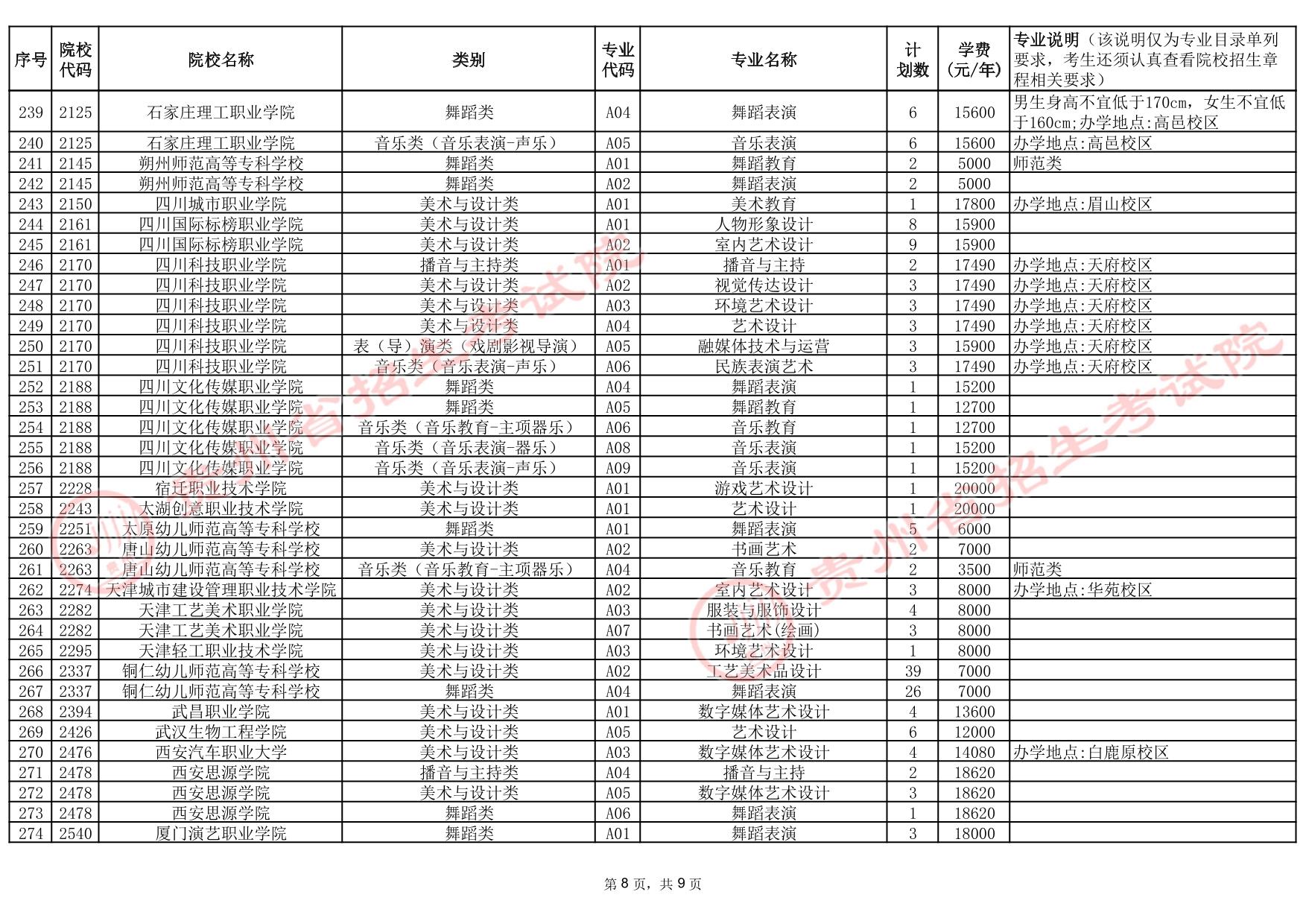 貴州省2025年高考藝術(shù)類高職（?？疲┡盒５?次征集志愿計(jì)劃統(tǒng)計(jì)表