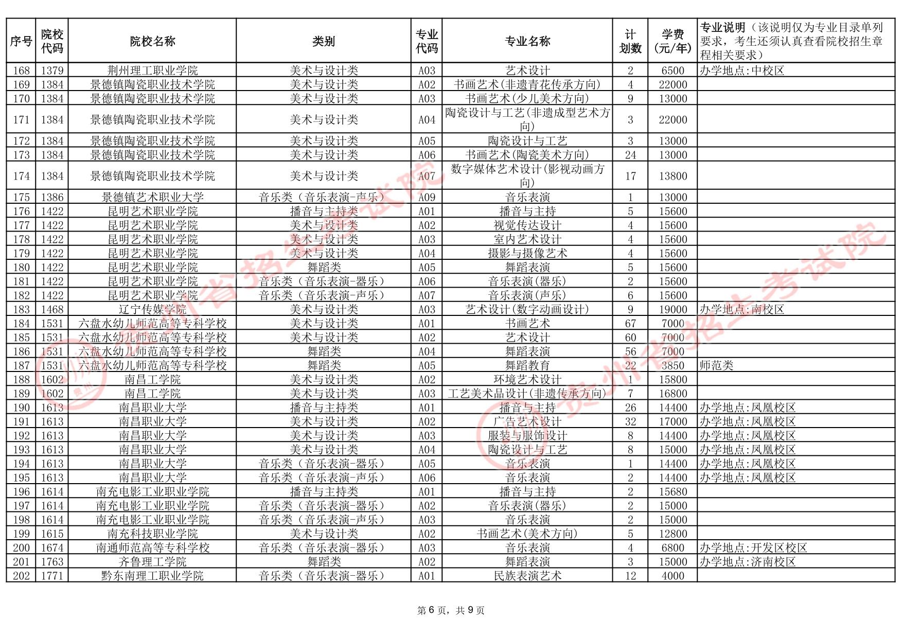 貴州省2025年高考藝術(shù)類高職（?？疲┡盒５?次征集志愿計(jì)劃統(tǒng)計(jì)表