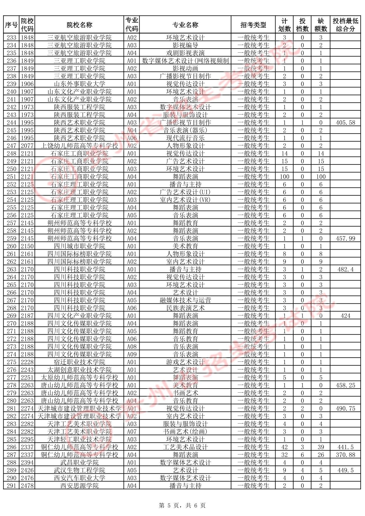 貴州省2025年高考藝術(shù)類高職（?？疲┡骷驹竿稒n情況